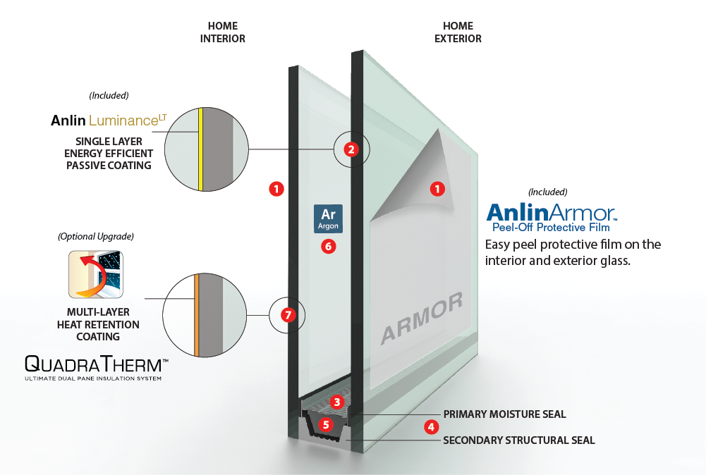 Anlin Windows and Doors Glass Packages