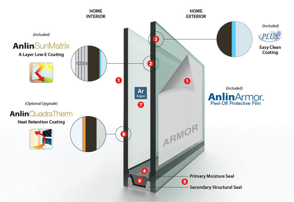 Anlin Windows and Doors Glass Packages